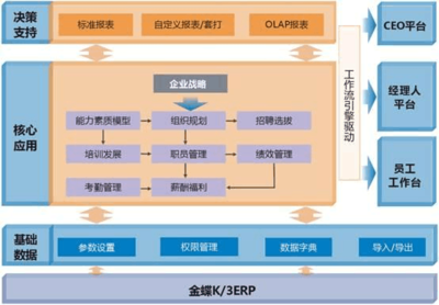 戰(zhàn)略人力資源管理解決方案