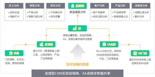 食品飲料企業(yè)經(jīng)銷商平臺提升渠道運營效率,實現(xiàn)經(jīng)銷商高質(zhì)量管理