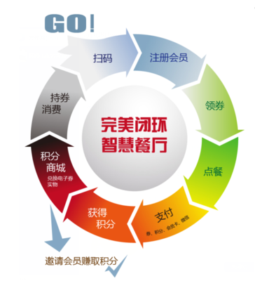 多粉智慧餐飲,解決餐飲企業(yè)的四大痛點(diǎn)