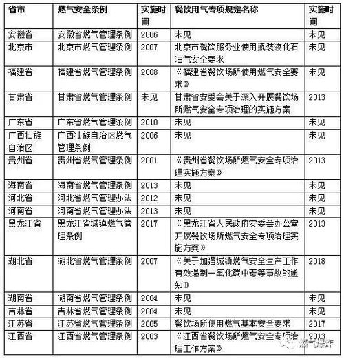 餐飲業(yè)燃氣使用安全調(diào)研報告