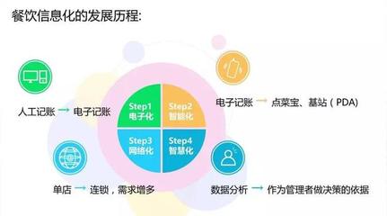 干貨|餐飲人如何選擇信息化系統(tǒng)?