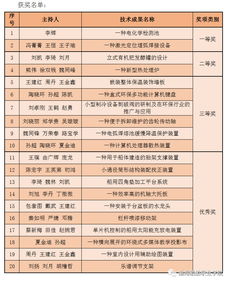 我院20項職工優(yōu)秀技術(shù)創(chuàng)新成果獲獎