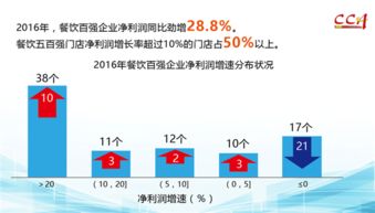 2016年度中國餐飲百強企業(yè)分析報告,文末附餐飲百強企業(yè)名單