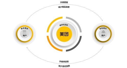 從餐品到食材 美團全鏈路減少餐飲浪費,幫商家降本增收