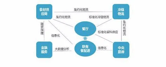 餐飲企業之突圍著眼全產業鏈從供應鏈變革做起
