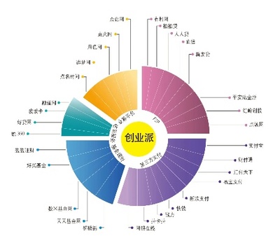 創業劃分類型一覽